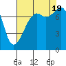 Port Townsend tide chart for Friday, August 19, 2022