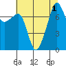 Port Townsend tide chart for Monday, August 1, 2022