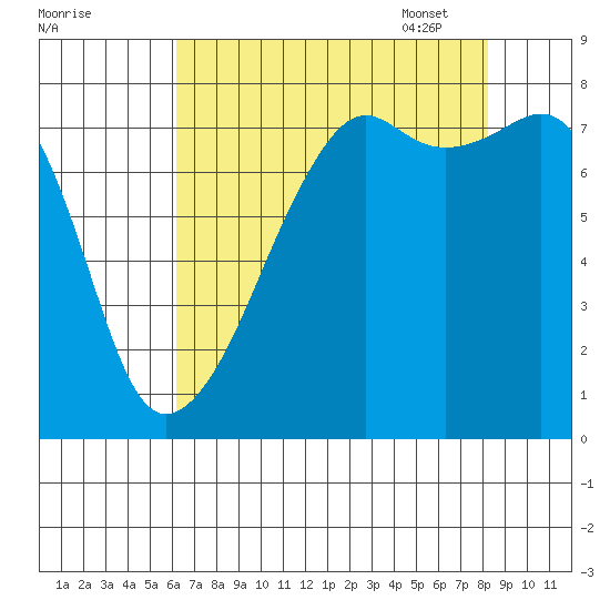 Port Townsend tide chart for Saturday, August 20, 2022