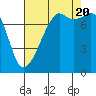 Port Townsend tide chart for Saturday, August 20, 2022