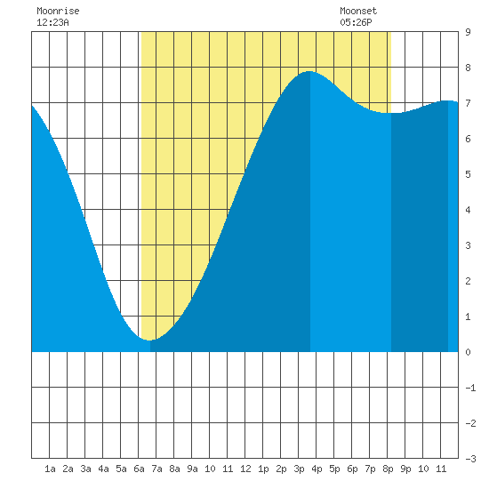 Port Townsend tide chart for Sunday, August 21, 2022