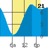 Port Townsend tide chart for Sunday, August 21, 2022