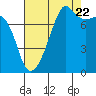 Port Townsend tide chart for Monday, August 22, 2022