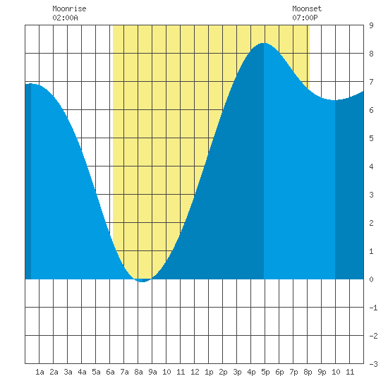 Port Townsend tide chart for Tuesday, August 23, 2022