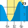 Port Townsend tide chart for Tuesday, August 23, 2022
