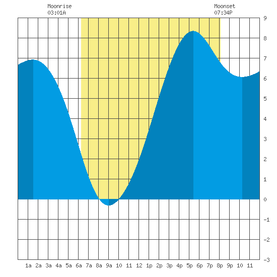 Port Townsend tide chart for Wednesday, August 24, 2022
