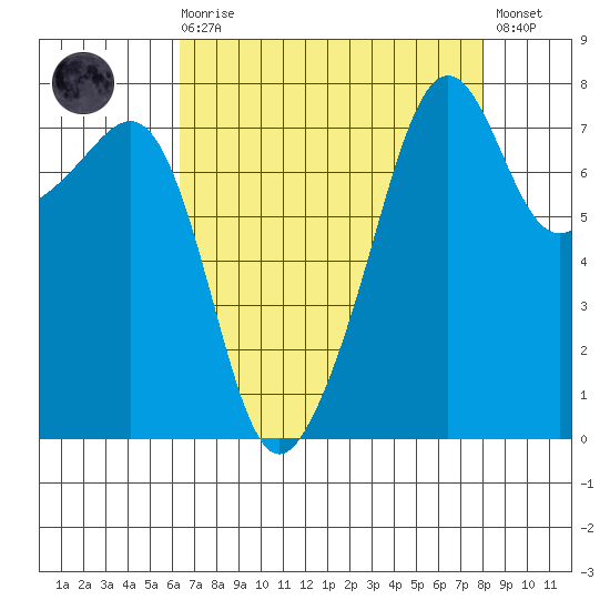 Port Townsend tide chart for Saturday, August 27, 2022