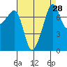 Port Townsend tide chart for Sunday, August 28, 2022