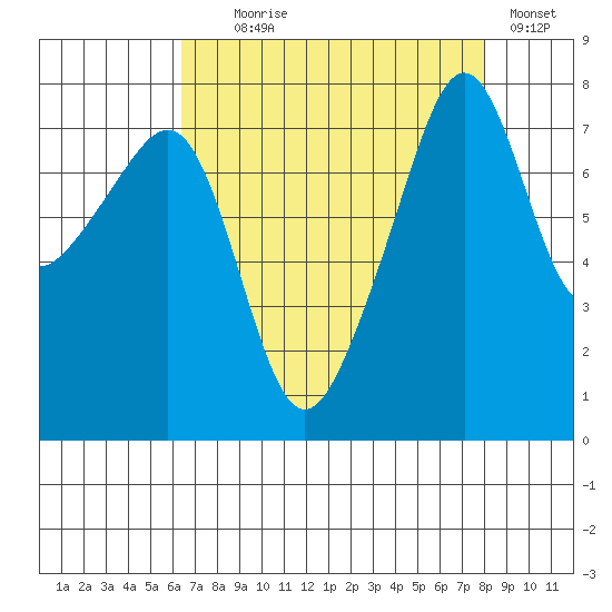 Port Townsend tide chart for Monday, August 29, 2022