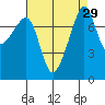 Port Townsend tide chart for Monday, August 29, 2022