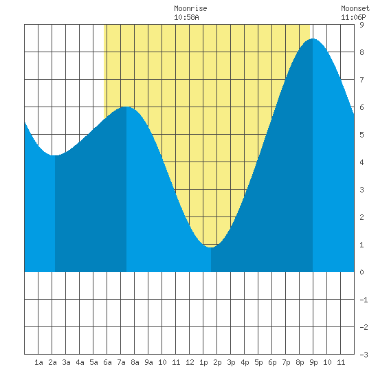 Port Townsend tide chart for Tuesday, August 2, 2022