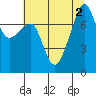 Port Townsend tide chart for Tuesday, August 2, 2022