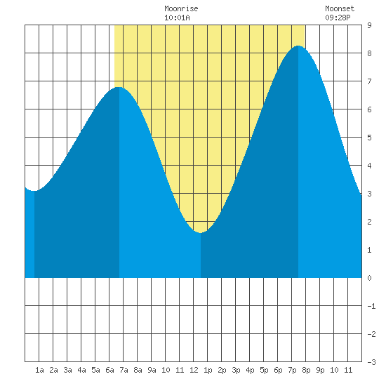 Port Townsend tide chart for Tuesday, August 30, 2022