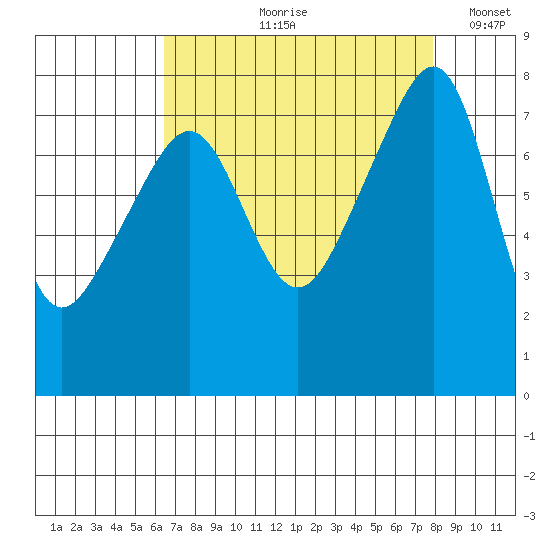 Port Townsend tide chart for Wednesday, August 31, 2022