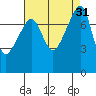 Port Townsend tide chart for Wednesday, August 31, 2022