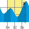 Port Townsend tide chart for Wednesday, August 3, 2022
