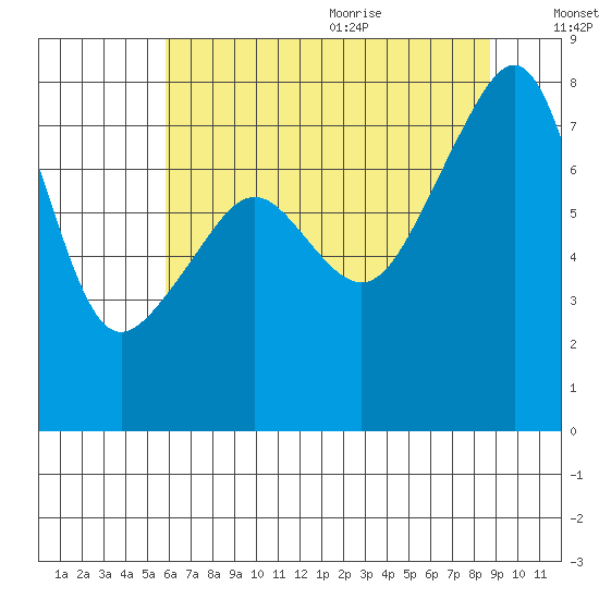 Port Townsend tide chart for Thursday, August 4, 2022