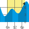 Port Townsend tide chart for Thursday, August 4, 2022