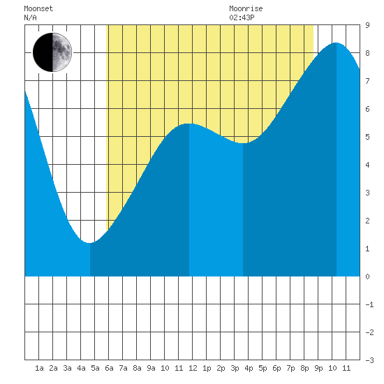 Port Townsend tide chart for Friday, August 5, 2022