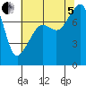 Port Townsend tide chart for Friday, August 5, 2022