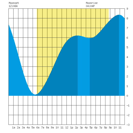 Port Townsend tide chart for Saturday, August 6, 2022