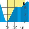 Port Townsend tide chart for Saturday, August 6, 2022
