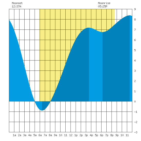 Port Townsend tide chart for Sunday, August 7, 2022