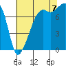 Port Townsend tide chart for Sunday, August 7, 2022