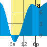Port Townsend tide chart for Monday, August 8, 2022