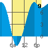 Port Townsend tide chart for Tuesday, August 9, 2022