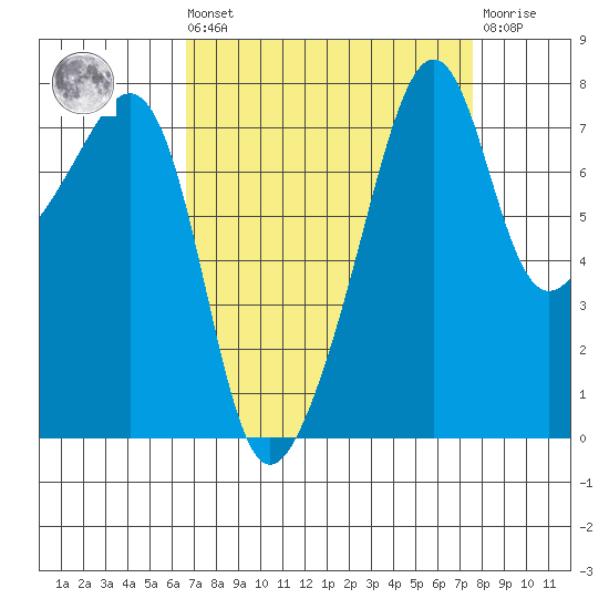 Port Townsend tide chart for Saturday, September 10, 2022