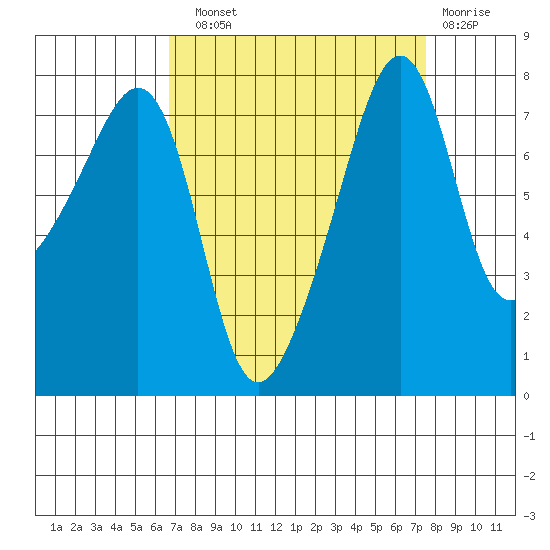 Port Townsend tide chart for Sunday, September 11, 2022