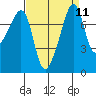 Port Townsend tide chart for Sunday, September 11, 2022