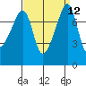 Port Townsend tide chart for Monday, September 12, 2022