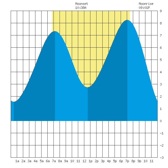 Port Townsend tide chart for Tuesday, September 13, 2022