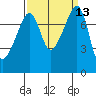 Port Townsend tide chart for Tuesday, September 13, 2022