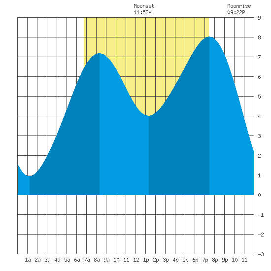 Port Townsend tide chart for Wednesday, September 14, 2022