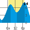 Port Townsend tide chart for Wednesday, September 14, 2022