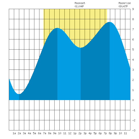 Port Townsend tide chart for Thursday, September 15, 2022
