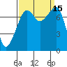 Port Townsend tide chart for Thursday, September 15, 2022
