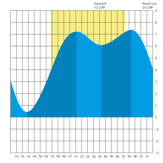 Port Townsend tide chart for Friday, September 16, 2022