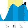 Port Townsend tide chart for Friday, September 16, 2022