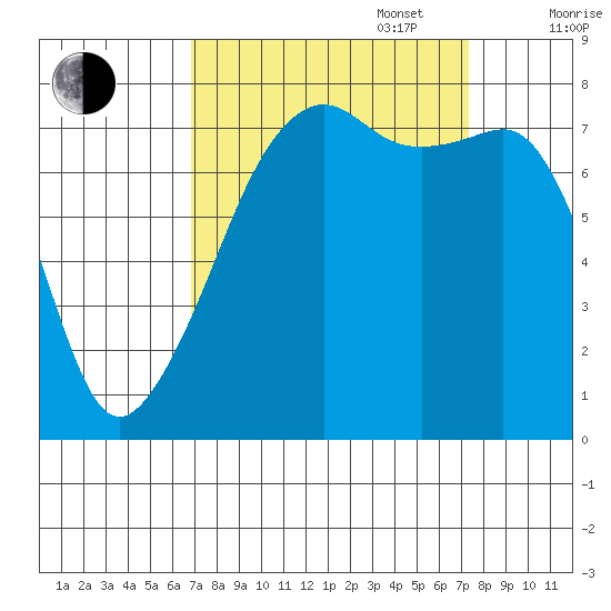 Port Townsend tide chart for Saturday, September 17, 2022