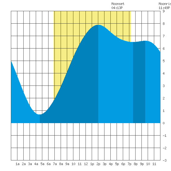 Port Townsend tide chart for Sunday, September 18, 2022