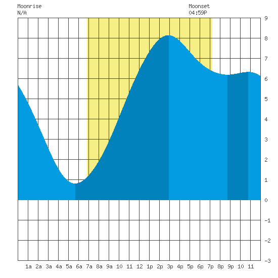 Port Townsend tide chart for Monday, September 19, 2022