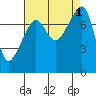 Port Townsend tide chart for Thursday, September 1, 2022