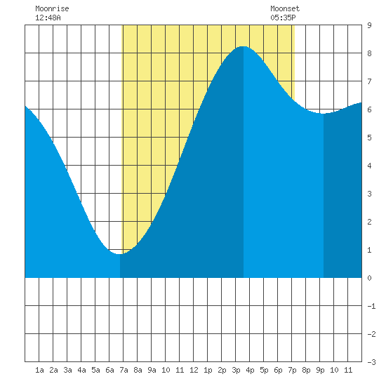 Port Townsend tide chart for Tuesday, September 20, 2022