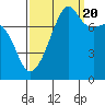 Port Townsend tide chart for Tuesday, September 20, 2022