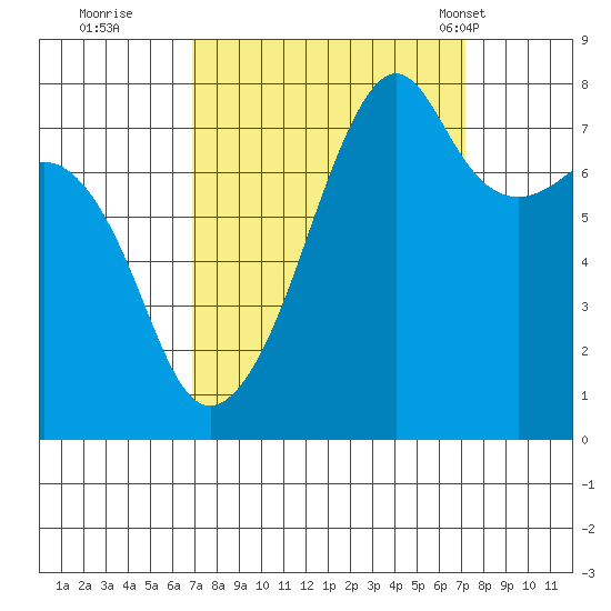 Port Townsend tide chart for Wednesday, September 21, 2022