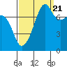Port Townsend tide chart for Wednesday, September 21, 2022
